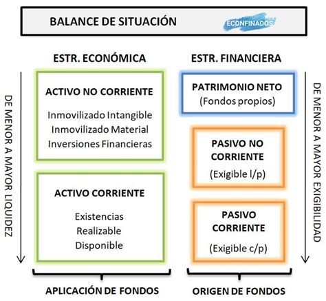 El Balance De Situaci N Orden Y Estructura