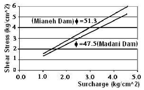 Mohr Coulomb Envelope For Madani And Mianeh Dams Figure 3 Shows The