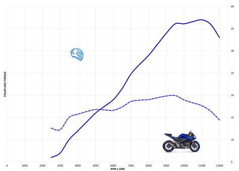 Yamaha Yzf R Top Speed Acceleration Motostatz