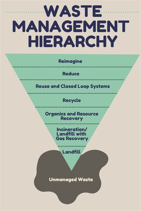 The Waste Management Hierarchy Pyramid Waste Management Hierarchy