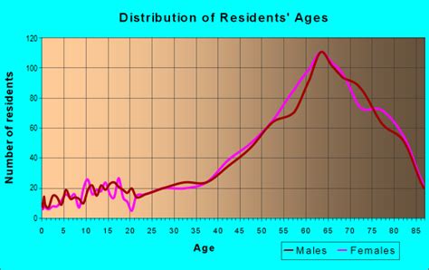 33767 Zip Code Clearwater Florida Profile Homes Apartments Schools Population Income