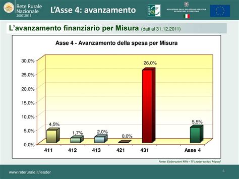 Lo Stato Di Avanzamento Del Leader In Italia Ppt Scaricare