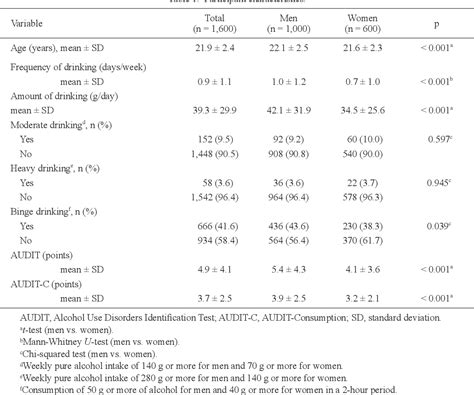 Figure 1 From Optimal Cutoff Values Of The Alcohol Use Disorders