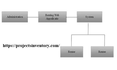 Context Diagram Of Online Rental System Projects Inventory