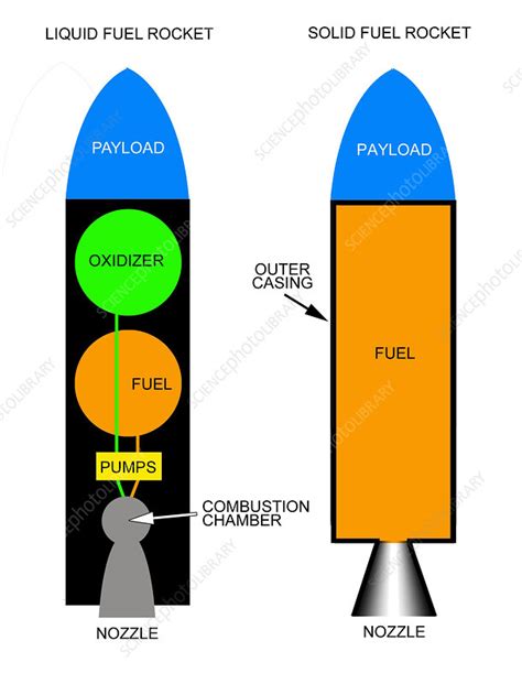 Solid And Liquid Fuel Rockets Illustration Stock Image C053 9630