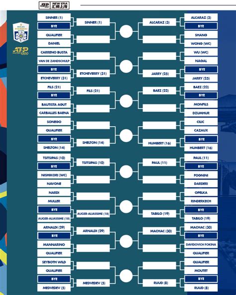 Masters 1000 ATP Shanghai Le Tableau Complet Du Tournoi