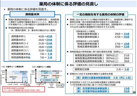 【まとめ】調剤基本料調剤報酬改定2024年（令和6年） うつ持ち薬剤師の独り言