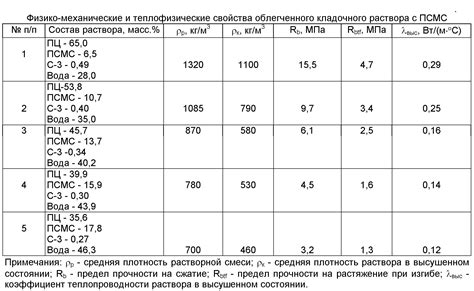 Вес раствора