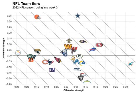 Nfl Statistical Review After Week 2 Team Tiers Dropback Outcomes And More