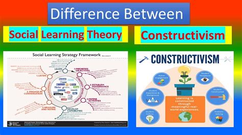 Social Constructivism Theory Powerpoint And Google Slides Template Ppt