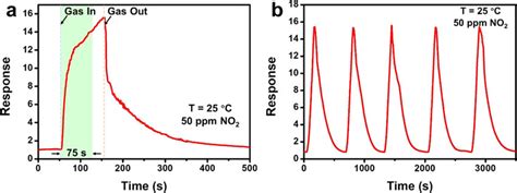 Response And Recovery Properties A Dynamic Curve Of SnS2 Gas Sensor