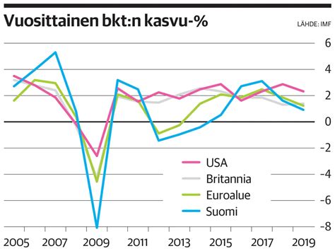 Suomen Bkt Luvuista Voi Tulla Odotettua Rumemmat Viennin Rakenne