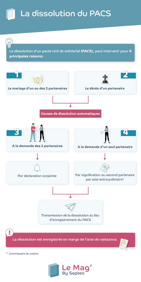 Comment mettre fin à un PACS