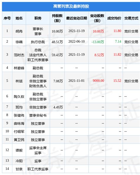 奥园美谷：6月10日公司高管徐巍减持公司股份合计13万股评级高管增信息