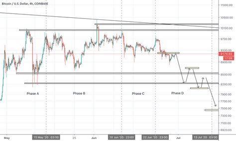 Btcusd Wyckoff Pattern For Coinbase Btcusd By Danielsurjos Tradingview