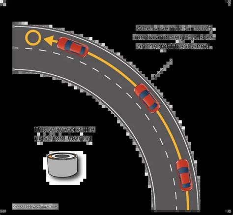 Wheel Bearing Diagnosis