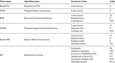 A Table Showing The Algorithms Used In Experiments With Their