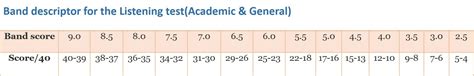 Ielts Listening Reading Writing Speaking Band Score Calculator