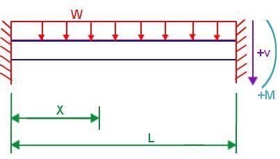 Beam Deflection Formula Fixed Ends The Best Picture Of Beam