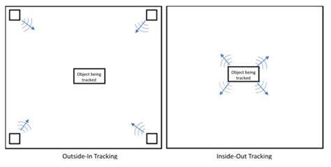 浅谈空间定位系统的内向外追踪和外向内追踪 电子创新网 Imgtec 社区