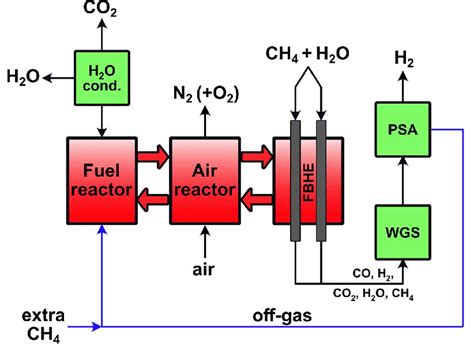 Smr Clc Steam Methane Reforming And Chemical Looping Combustion