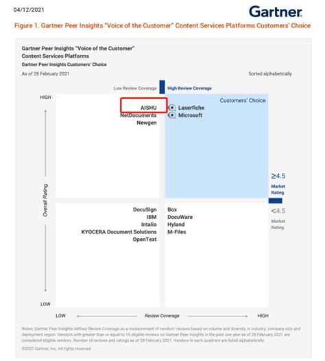 连续四年！爱数再获2021 Gartner 内容服务平台魔力象限荣誉提名极客网