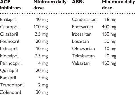 Required Pre Study Daily Doses Of Commonly Prescribed Download