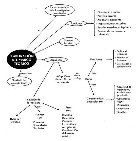 Portal De Los Mapas Conceptuales Mapa Conceptual Elaboración Del Marco Teórico