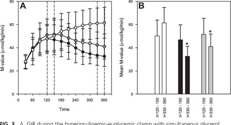 Figure From Long And Medium Chain Fatty Acids Induce Insulin