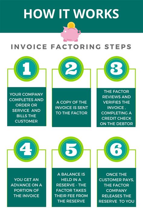 How does invoice factoring work? Follow the step-by-step process | Small business resources ...