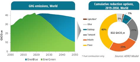 2021 World Energy Forecasting Scenarios