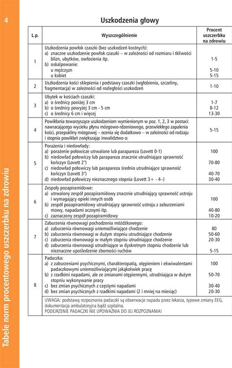 Tabele Norm Procentowego Uszczerbku Na Zdrowiu PDF Darmowe Pobieranie