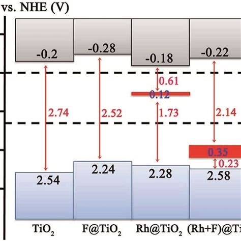 The Band Edge Alignment Of The Pure And Doped Anatase TiO2 101