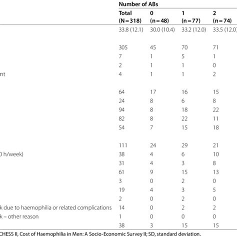 Demographics And Baseline Characteristics Of Patients With Haemophilia