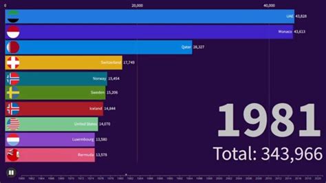 Gdp Per Capita Ranking Top 10 Country Gdp Per Capita Ranking History