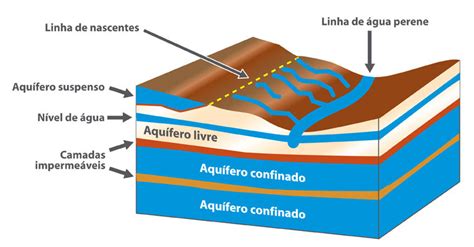 Aquíferos O Que São E Qual A Importância Minas Júnior Consultoria