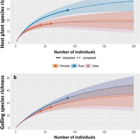 Rarefaction Curve For A Host Plant Species Richness And B Galling