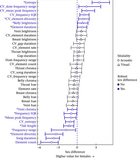 Sex Differences In 35 Potential Sexual Signalling Traits Empirical Download Scientific Diagram