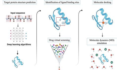 Deep Learning Based Molecular Dynamics Simulation For Structure Based