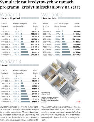 Więcej kryteriów w programie kredyt mieszkaniowy na start GazetaPrawna pl