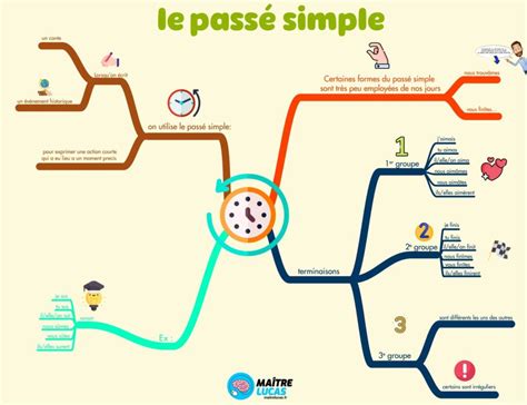 Carte Mentale Sur Le Pass Simple Pour Les L Ves De Cm Cm Ma Tre Lucas