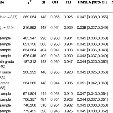 Goodness Of Fit Indices Of Measurement Invariance Models Download