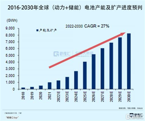 动力电池产能过剩来临，如何看待半山腰的风景？企业投资新能源