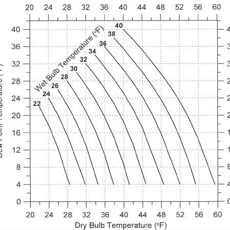 Wet Bulb Dry Bulb And Dew Point Temperature O Relationships For Wet