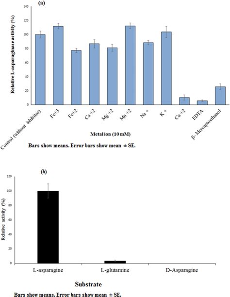 Effect Of Metal Ions And Inhibitors A And Substrate Specificity B