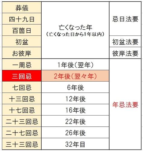 法事の回忌の数え方｡1年忌 1周忌･むかわれ のあと､2年目がなぜ3回忌になるの 一回忌 三回忌