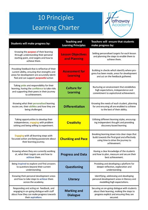 10 Principles Of Learning