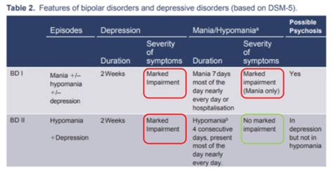 Bipolar Disorder Flashcards Quizlet