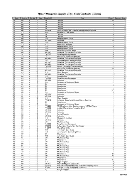 List Of Military Occupation Specialty Codes Mos By State And County