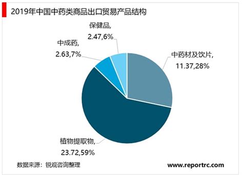 2020年中国中药行业市场发展趋势及行业发展前景分析进出口总额稳步增长 锐观网